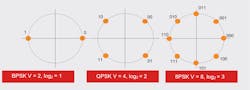 1. BPSK, having two states, has a log2 value of 1; QPSK, having four states, has a log2 value of 2; and so on. 1. BPSK, having two states, has a log2 value of 1; QPSK, having four states, has a log2 value of 2; and so on.