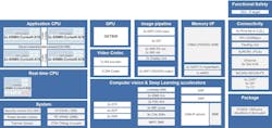 Block diagram of the Renesas R-Car V3U SoC. (Source: Renesas) Block diagram of the Renesas R-Car V3U SoC. (Source: Renesas)