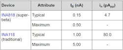 Bias-current and current-noise specifications for super-beta and traditional bipolar instrumentation amplifiers. Bias-current and current-noise specifications for super-beta and traditional bipolar instrumentation amplifiers.