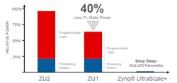 2. The ZU1&rsquo;s static power requirements are 40% less than the ZU2. A deep-sleep block only needs 180 nW of power.