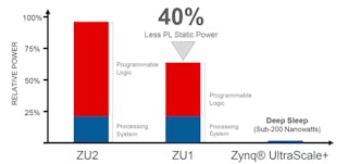 2. The ZU1&rsquo;s static power requirements are 40% less than the ZU2. A deep-sleep block only needs 180 nW of power.
