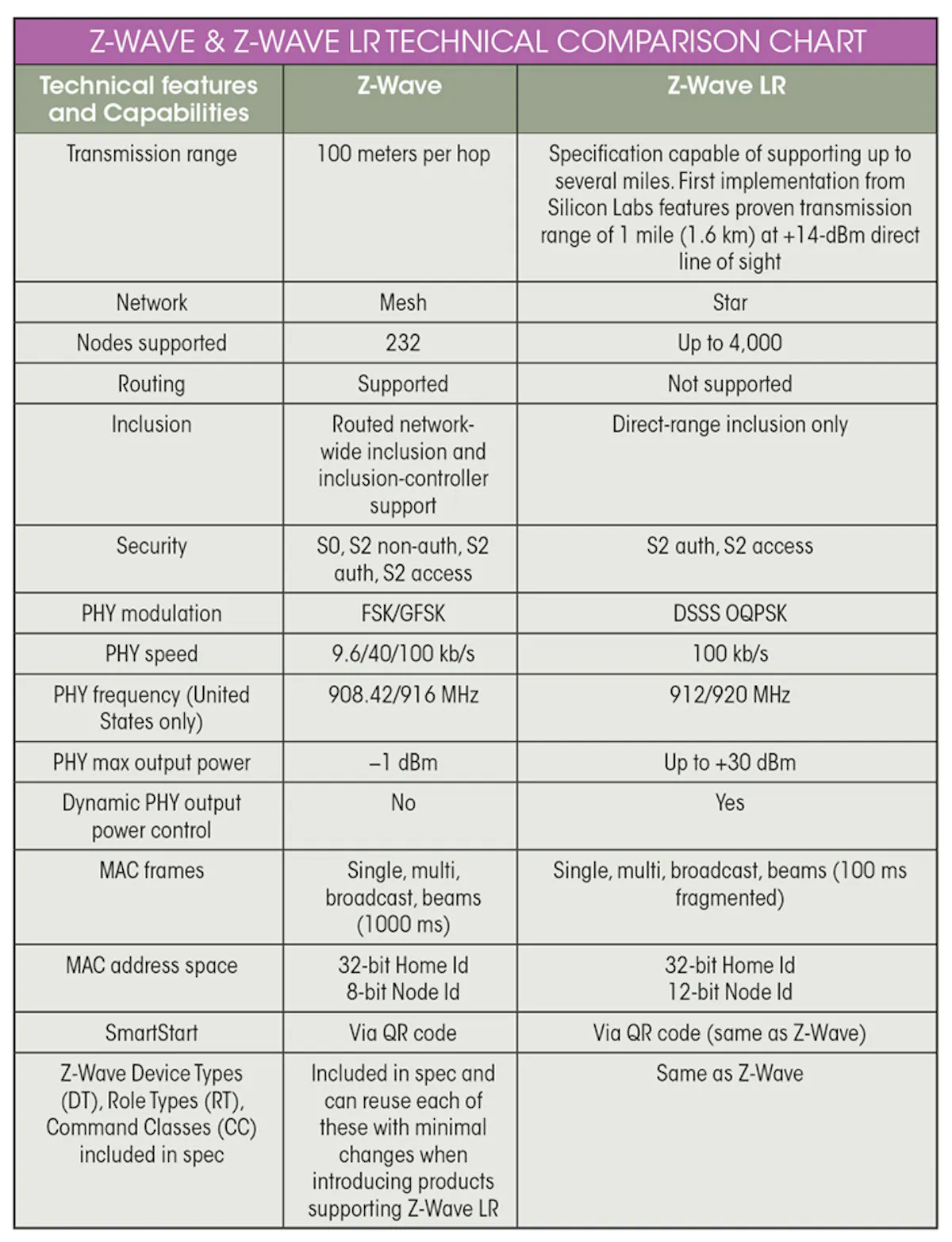 What’s the Difference Between Z-Wave and Z-Wave Long Range ...