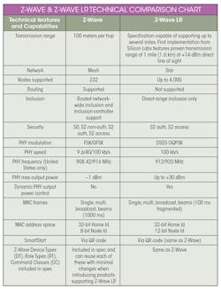 Z Wave Table Z Wave Table