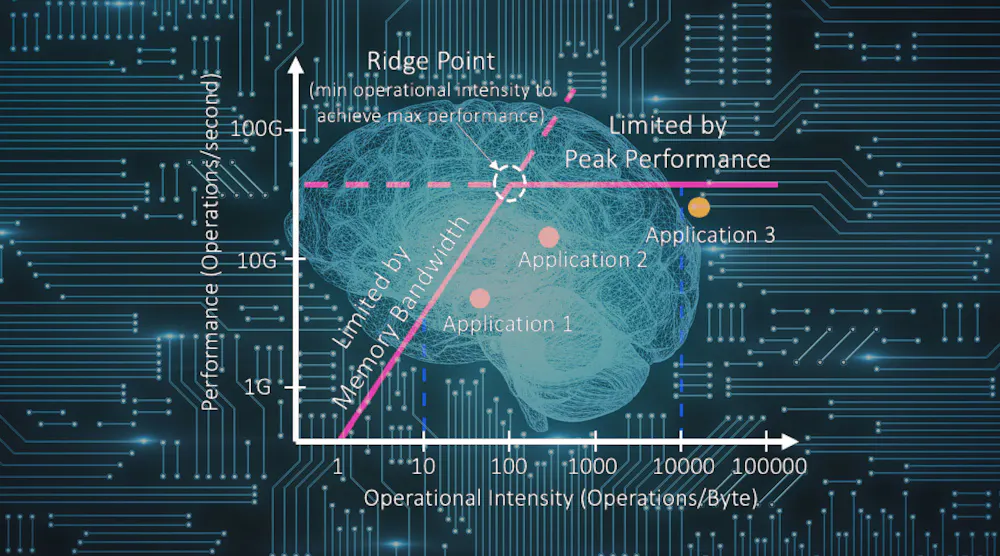 Memory for AI: Two Edges and a Roofline | Electronic Design