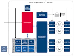 1. Block diagram that applies to many of today&rsquo;s power-seat and power-closure implementations.
