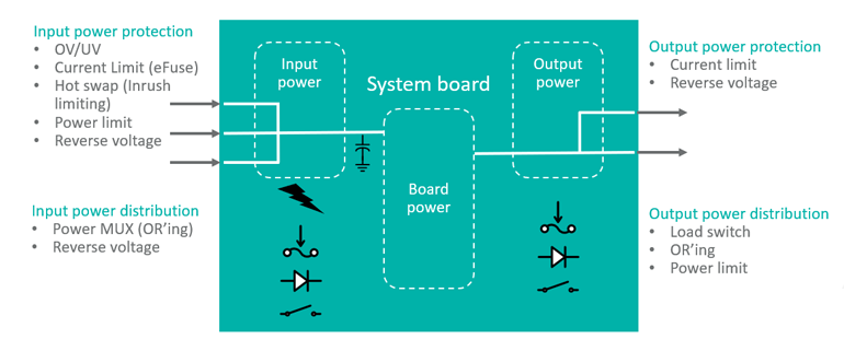 2. Generic system board power distribution.