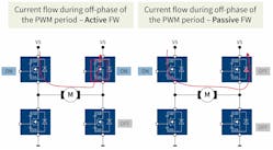 3. Active free-wheeling (FW) as shown on the left saves on the power losses and reduces the heating effect normally seen in passive FW as shown on the right.