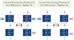 3. Active free-wheeling (FW) as shown on the left saves on the power losses and reduces the heating effect normally seen in passive FW as shown on the right. 3. Active free-wheeling (FW) as shown on the left saves on the power losses and reduces the heating effect normally seen in passive FW as shown on the right.