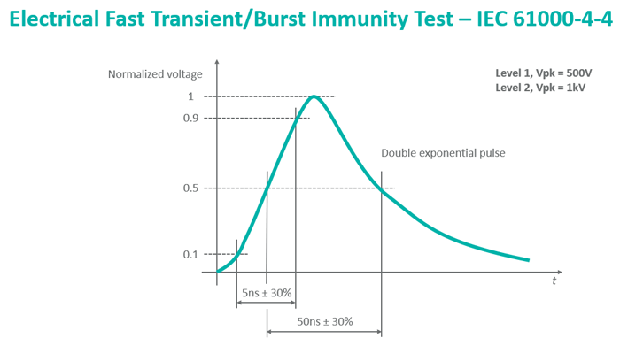 4. The IEC 61000-4-4 electrical fast transient specification.