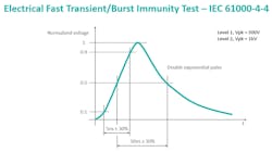 4. The IEC 61000-4-4 electrical fast transient specification. 4. The IEC 61000-4-4 electrical fast transient specification.