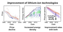 210334 News Mod Mit Li Ion Price Drop1 210334 News Mod Mit Li Ion Price Drop1