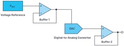 1. These are the main components of a DAC signal chain.