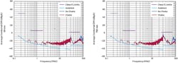 4. Current-probe CE shows that emissions are lower in the FM band when a common-mode choke is used. 4. Current-probe CE shows that emissions are lower in the FM band when a common-mode choke is used.