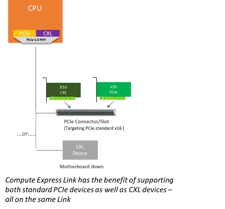 1. Compute Express Link has the benefit of supporting either a standard PCIe Device or a CXL Device on the same Link, ensuring full plug-and-play in an open PCIe slot.