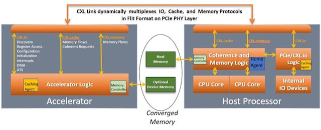 2. CXL maintains a unified, coherent memory space between the CPU and any memory on the attached CXL Device.