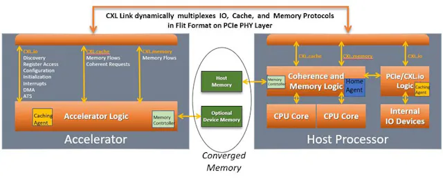 Cxl Stack CXL: Coherency, Memory, and I/O Semantics on PCIe Infrastructure ...