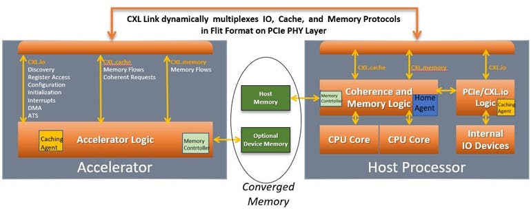 2. CXL maintains a unified, coherent memory space between the CPU and any memory on the attached CXL Device.