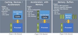 3. Device types supported by CXL protocol. 3. Device types supported by CXL protocol.