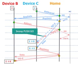 4. Conflict resolution example: the Snoop-GO ordering ensures MESI protocol enforcement in the system. 4. Conflict resolution example: the Snoop-GO ordering ensures MESI protocol enforcement in the system.
