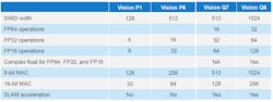 2. The Vision DSP family ranges from the low-power Vision P1 to the multicore Vision Q8. 2. The Vision DSP family ranges from the low-power Vision P1 to the multicore Vision Q8.