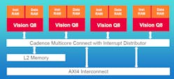 3. Cadence provides complete subsystem designs like this one based around the Tensilica Vision Q8 DSP core, which can deliver 800 GFLOPS of FP32 performance.