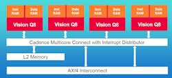 3. Cadence provides complete subsystem designs like this one based around the Tensilica Vision Q8 DSP core, which can deliver 800 GFLOPS of FP32 performance. 3. Cadence provides complete subsystem designs like this one based around the Tensilica Vision Q8 DSP core, which can deliver 800 GFLOPS of FP32 performance.