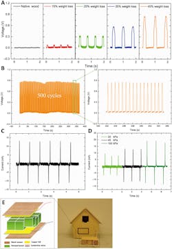 3. Key results for the electrical output of the decayed wood: (A) output voltage of the decayed wood with different weight loss; (B) voltage of decayed wood (45% weight loss) under cyclic compression test for 500 cycles; (C) current of the decayed wood (45% weight loss) under a constant stress of 45 kPa; (D) output current of the decayed wood (45% weight loss) under compression with different maximum stress of 20, 45, and 100 kPa, respectively; (E) application of the decayed wood multicube prototype for powering a commercial LED in a house model. (Source: ETH Zürich) 3. Key results for the electrical output of the decayed wood: (A) output voltage of the decayed wood with different weight loss; (B) voltage of decayed wood (45% weight loss) under cyclic compression test for 500 cycles; (C) current of the decayed wood (45% weight loss) under a constant stress of 45 kPa; (D) output current of the decayed wood (45% weight loss) under compression with different maximum stress of 20, 45, and 100 kPa, respectively; (E) application of the decayed wood multicube prototype for powering a commercial LED in a house model. (Source: ETH Zürich)