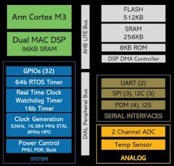 2. The dual-core ECM3532 includes a Cortex-M3 and NXP dual-MAC DSP. Both employ continuous voltage and frequency scaling (CVFS).