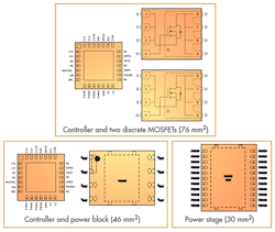 By combining the controller and power FETs into a single three-dimensional package, designers can save onboard space. In this example, the board real-estate savings is 60%. (Source: Texas Instruments) By combining the controller and power FETs into a single three-dimensional package, designers can save onboard space. In this example, the board real-estate savings is 60%. (Source: Texas Instruments)