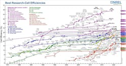 1. PV cell efficiencies as of 2020 (latest edition available at https://www.nrel.gov/pv/assets/pdfs/best-research-cell-efficiencies.20200104.pdf).
