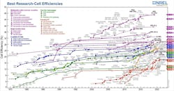 1. PV cell efficiencies as of 2020 (latest edition available at https://www.nrel.gov/pv/assets/pdfs/best-research-cell-efficiencies.20200104.pdf). 1. PV cell efficiencies as of 2020 (latest edition available at https://www.nrel.gov/pv/assets/pdfs/best-research-cell-efficiencies.20200104.pdf).