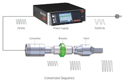 1. Electrical energy can be converted into ultrasonic welding energy. (Courtesy of Emerson) 1. Electrical energy can be converted into ultrasonic welding energy. (Courtesy of Emerson)