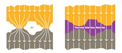 1. This schematic represents two surfaces in contact and heat flow across the interface without (left) and with (right) thermal-interface material applied. 1. This schematic represents two surfaces in contact and heat flow across the interface without (left) and with (right) thermal-interface material applied.