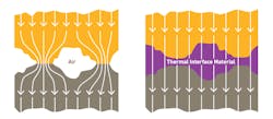 1. This schematic represents two surfaces in contact and heat flow across the interface without (left) and with (right) thermal-interface material applied. 1. This schematic represents two surfaces in contact and heat flow across the interface without (left) and with (right) thermal-interface material applied.