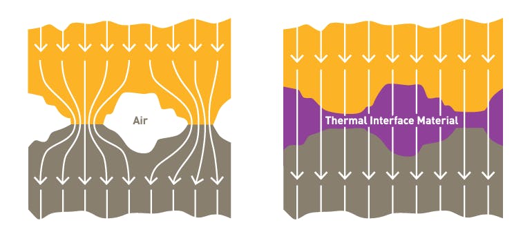 1. This schematic represents two surfaces in contact and heat flow across the interface without (left) and with (right) thermal-interface material applied.