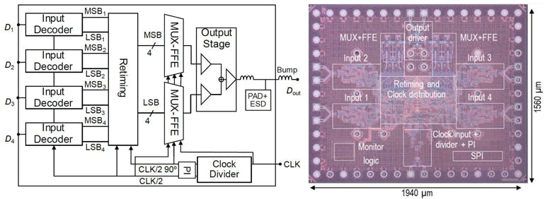 1. On the left is a block diagram and on the right is a die micrography, both showing the 4:1 PAM-4 serializer chip with mixed-signal FFE, as presented at 2021 CICC.