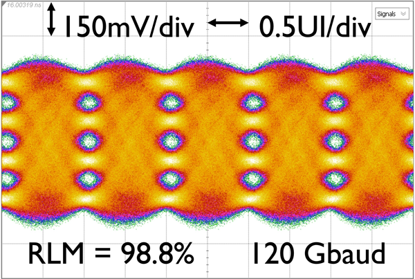 2. Shown is a PAM-4 eye diagram at 120 Gbaud on a flip-chipped sample with the FFE optimized to reach 500 mV p-p output, compensating around 8 dB of loss at 60 GHz.