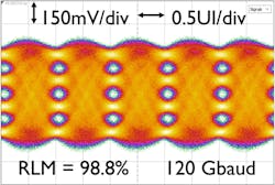 2. Shown is a PAM-4 eye diagram at 120 Gbaud on a flip-chipped sample with the FFE optimized to reach 500 mV p-p output, compensating around 8 dB of loss at 60 GHz. 2. Shown is a PAM-4 eye diagram at 120 Gbaud on a flip-chipped sample with the FFE optimized to reach 500 mV p-p output, compensating around 8 dB of loss at 60 GHz.