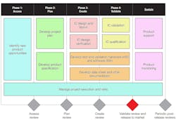 Texas Instruments employs a quality-managed development flow. Texas Instruments employs a quality-managed development flow.