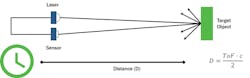 1. Direct time-of-flight (dTOF) measures the time taken for light to travel to the target and back. 1. Direct time-of-flight (dTOF) measures the time taken for light to travel to the target and back.