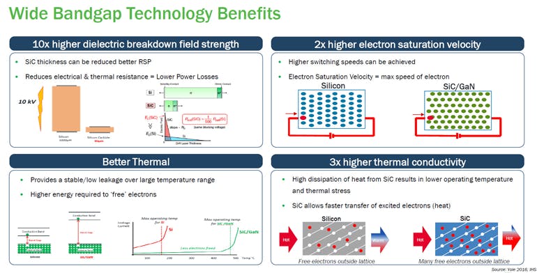 1. Wide-bandgap SiC offers many advantages, from higher dielectric breakdown field strength to better thermal support.