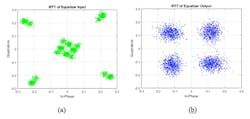 10. These images depict the OQPSK I-Q component constellation with a two-ray channel multipath. In this case, the signal strength dips 25.6 dB with rho/theta/dL values of 0.9, 0.4, and 20, respectively, and an SNR of 15 dB. In (a) is an IFFT of the FreqEQ input while (b) shows an IFFT of the FreqEQ output. 10. These images depict the OQPSK I-Q component constellation with a two-ray channel multipath. In this case, the signal strength dips 25.6 dB with rho/theta/dL values of 0.9, 0.4, and 20, respectively, and an SNR of 15 dB. In (a) is an IFFT of the FreqEQ input while (b) shows an IFFT of the FreqEQ output.