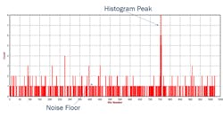3. Multi-shot dToF allows the target to clearly distinguish itself from background noise. 3. Multi-shot dToF allows the target to clearly distinguish itself from background noise.