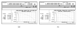 5. These images depict the laboratory-measured peak-to-average-power ratio (PAPR) of (a) a 1-Mb/s E-SOQPSK (experimental) waveform with PAPR of 5. These images depict the laboratory-measured peak-to-average-power ratio (PAPR) of (a) a 1-Mb/s E-SOQPSK (experimental) waveform with PAPR of