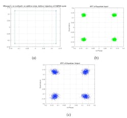 8. These images depict a baseline simulation of an ideal channel with or without noise: (a) shows the constellation of the OQPSK I-Q components as an inverse fast Fourier transform (IFFT) of the FreqEQ output without multipath or additive noise; (b) is the constellation of the OQPSK I-Q components as an IFFT of the FreqEQ input without multipath and with noise at a SNR of 15 dB; and (c) is the constellation of the OQPSK I-Q components as an IFFT of the FreqEQ output without multipath and with noise at a SNR of 15 dB. 8. These images depict a baseline simulation of an ideal channel with or without noise: (a) shows the constellation of the OQPSK I-Q components as an inverse fast Fourier transform (IFFT) of the FreqEQ output without multipath or additive noise; (b) is the constellation of the OQPSK I-Q components as an IFFT of the FreqEQ input without multipath and with noise at a SNR of 15 dB; and (c) is the constellation of the OQPSK I-Q components as an IFFT of the FreqEQ output without multipath and with noise at a SNR of 15 dB.