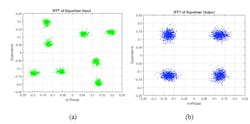 9. Shown is the OQPSK I-Q component constellation with a two-ray channel multipath. In this case, the signal strength dips 7.4 dB with rho/theta/dL values of 0.4, 1.7, and 10, respectively, and an SNR of 15 dB. In (a) is an IFFT of the FreqEQ input while (b) shows an IFFT of the FreqEQ output. 9. Shown is the OQPSK I-Q component constellation with a two-ray channel multipath. In this case, the signal strength dips 7.4 dB with rho/theta/dL values of 0.4, 1.7, and 10, respectively, and an SNR of 15 dB. In (a) is an IFFT of the FreqEQ input while (b) shows an IFFT of the FreqEQ output.