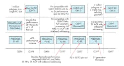 Figure 4. The 3Dlabs roadmap in the mid-to-late 1990s. Figure 4. The 3Dlabs roadmap in the mid-to-late 1990s.