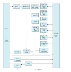 Figure 5. The 3Dlabs Permedia consumer-level 3D controller. Figure 5. The 3Dlabs Permedia consumer-level 3D controller.
