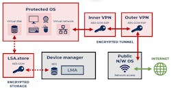 The operating system available to a user is isolated with access to protected storage and communication. The operating system available to a user is isolated with access to protected storage and communication.