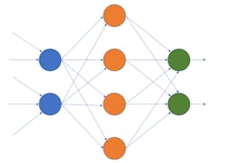 2. Perceptrons are combined in multiple layers to form machine-learning models. The middle layers are often referred to as hidden layers, and there may be multiple hidden layers.
